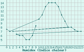 Courbe de l'humidex pour Tiaret