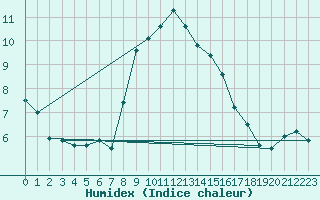 Courbe de l'humidex pour Leek Thorncliffe