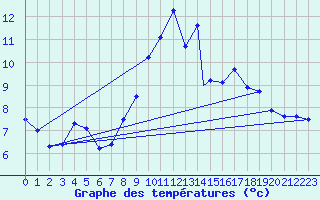 Courbe de tempratures pour Wittering