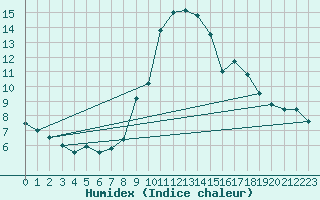 Courbe de l'humidex pour Bourg-Saint-Maurice (73)