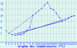 Courbe de tempratures pour Lille (59)