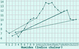 Courbe de l'humidex pour Saint-Chamond-l'Horme (42)