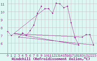 Courbe du refroidissement olien pour Boltenhagen