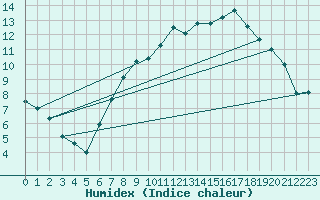 Courbe de l'humidex pour Werl