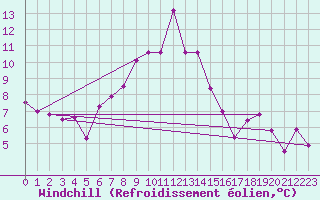 Courbe du refroidissement olien pour Mugla