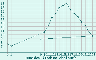 Courbe de l'humidex pour Munte (Be)