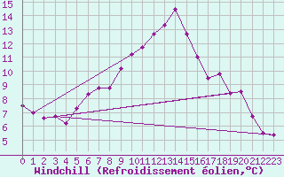Courbe du refroidissement olien pour Kongsvinger