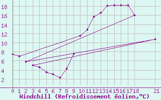 Courbe du refroidissement olien pour Timimoun