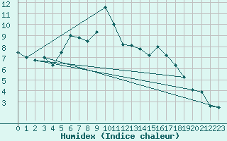 Courbe de l'humidex pour Suolovuopmi Lulit