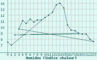 Courbe de l'humidex pour Aflenz