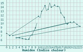 Courbe de l'humidex pour Waddington
