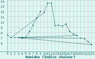 Courbe de l'humidex pour Davos (Sw)
