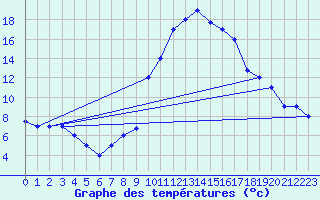 Courbe de tempratures pour El Oued