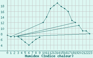 Courbe de l'humidex pour El Oued