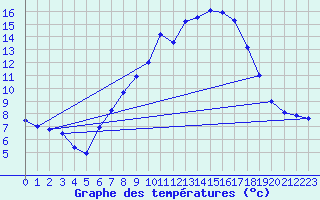 Courbe de tempratures pour Geisenheim