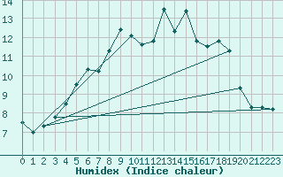 Courbe de l'humidex pour Seljelia