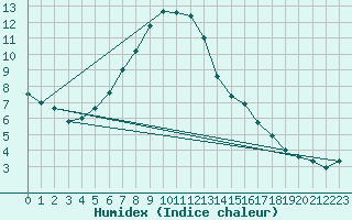 Courbe de l'humidex pour Valke-Maarja