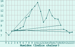 Courbe de l'humidex pour Loch Glascanoch