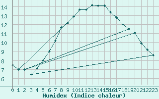 Courbe de l'humidex pour Kuusamo Rukatunturi