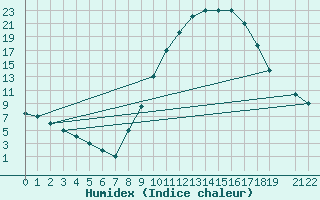 Courbe de l'humidex pour Laghouat