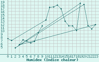 Courbe de l'humidex pour Elm
