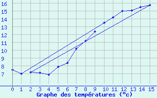 Courbe de tempratures pour Col Des Mosses