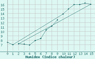 Courbe de l'humidex pour Col Des Mosses