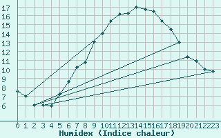 Courbe de l'humidex pour Braunlage