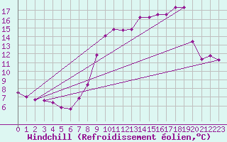 Courbe du refroidissement olien pour Rennes (35)