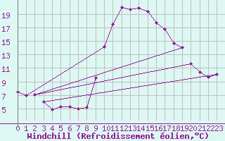 Courbe du refroidissement olien pour Istres (13)