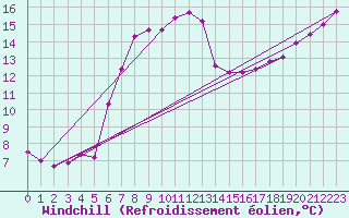 Courbe du refroidissement olien pour Bremervoerde