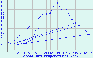 Courbe de tempratures pour Disentis