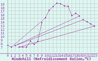 Courbe du refroidissement olien pour Reims-Prunay (51)