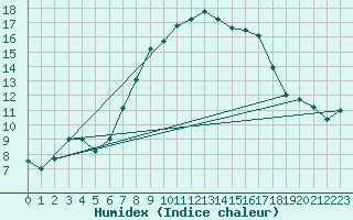 Courbe de l'humidex pour Mosen