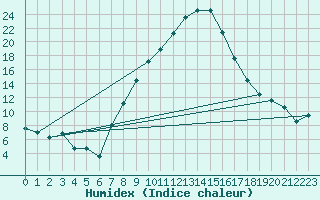 Courbe de l'humidex pour Aigen Im Ennstal