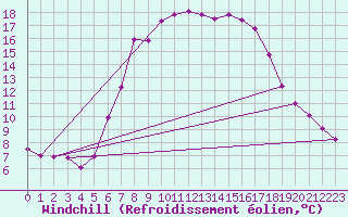 Courbe du refroidissement olien pour Saalbach
