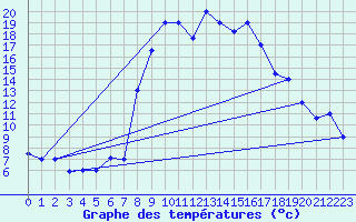 Courbe de tempratures pour Jijel Achouat