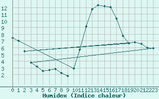 Courbe de l'humidex pour Bourges (18)