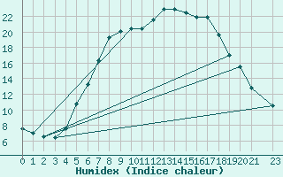 Courbe de l'humidex pour Ziar Nad Hronom