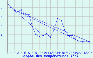 Courbe de tempratures pour Loudervielle (65)