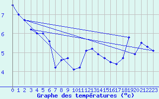 Courbe de tempratures pour Machichaco Faro