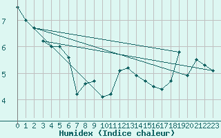 Courbe de l'humidex pour Machichaco Faro