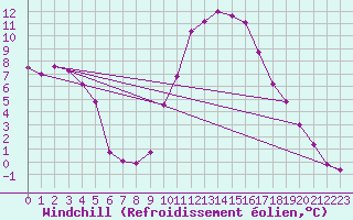 Courbe du refroidissement olien pour Le Luc (83)