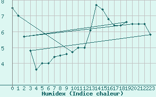 Courbe de l'humidex pour Deauville (14)