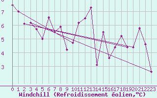 Courbe du refroidissement olien pour Lyon - Saint-Exupry (69)