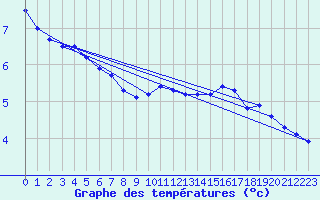 Courbe de tempratures pour Dunkerque (59)