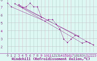 Courbe du refroidissement olien pour Werl