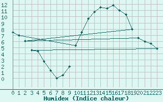 Courbe de l'humidex pour Avord (18)