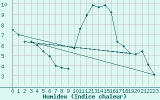 Courbe de l'humidex pour Dinard (35)