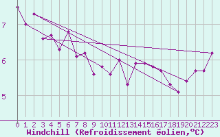 Courbe du refroidissement olien pour Biache-Saint-Vaast (62)